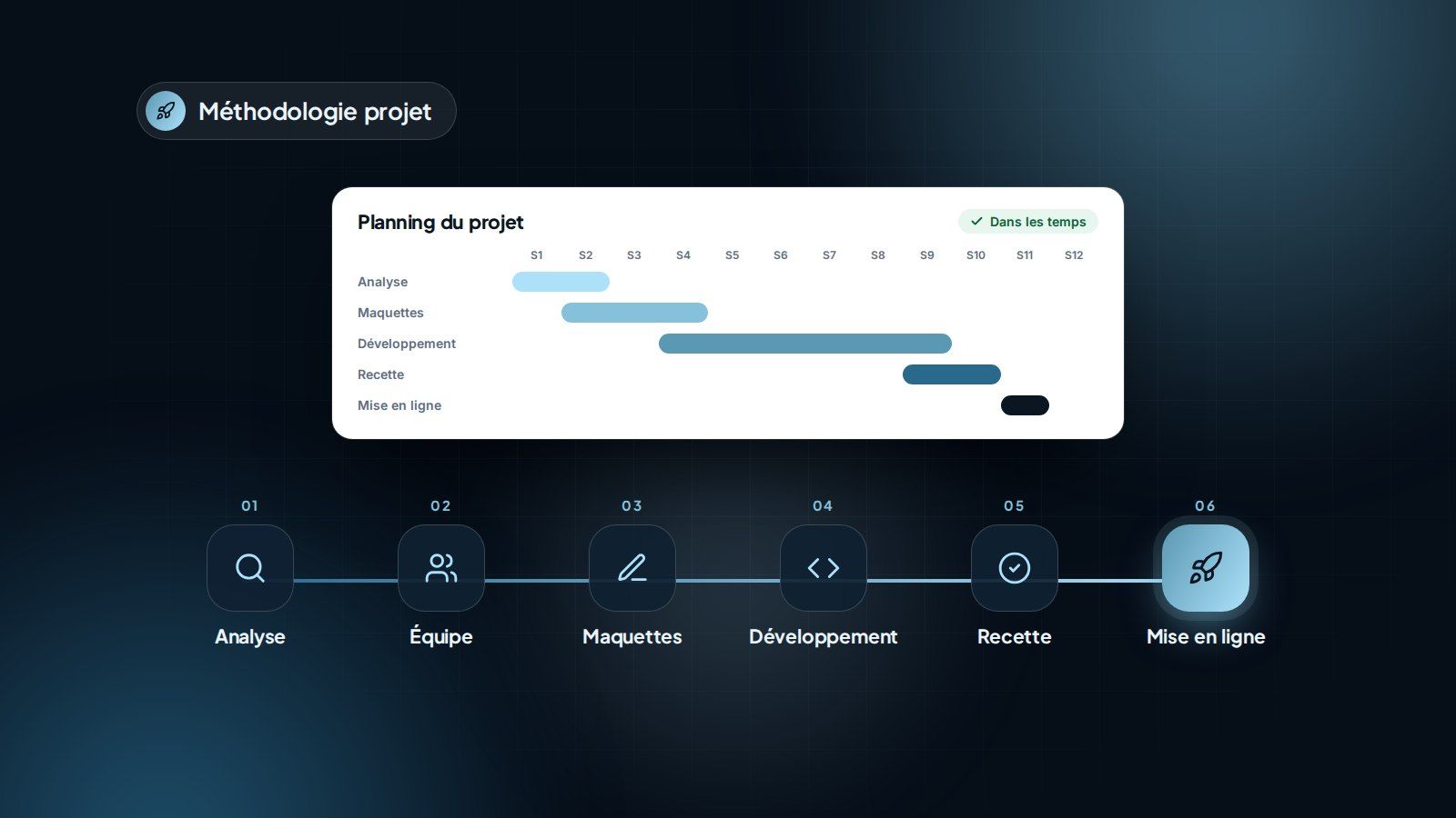 Les six étapes d’un projet de logiciel sur mesure, de l’analyse à la mise en production